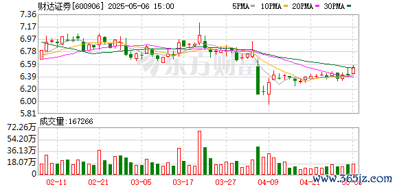 长线配资炒股 董监高年年涨薪！财达证券业绩增长背后：自营业务下滑三成，一季度净现金流骤降28亿元