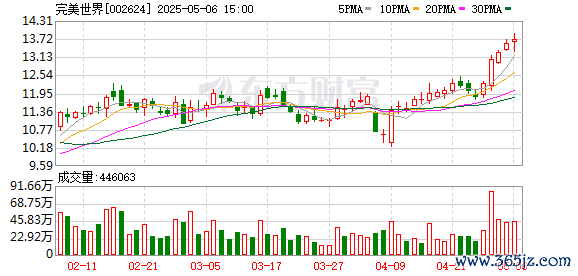 杠杆配资业务 财报透视丨游戏业务坍塌！完美世界去年巨亏近13亿，减员比例超三成