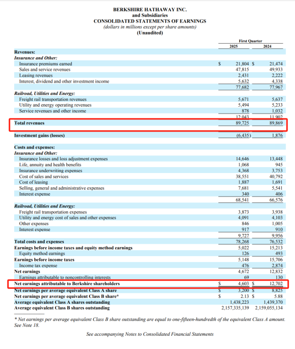 2025配资查询网站官网 重磅！巴菲特股东大会开幕，一季度净利润46亿美元，投资净亏损50.38亿美元
