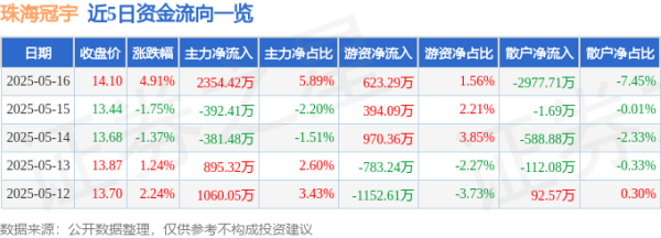 股票配资开户公司 珠海冠宇（688772）5月16日主力资金净买入2354.42万元