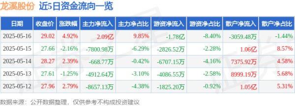 股票按月配资 龙溪股份（600592）5月16日主力资金净买入2.09亿元