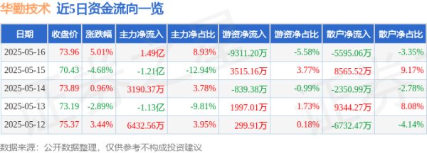 股票配资资讯 华勤技术（603296）5月16日主力资金净买入1.49亿元