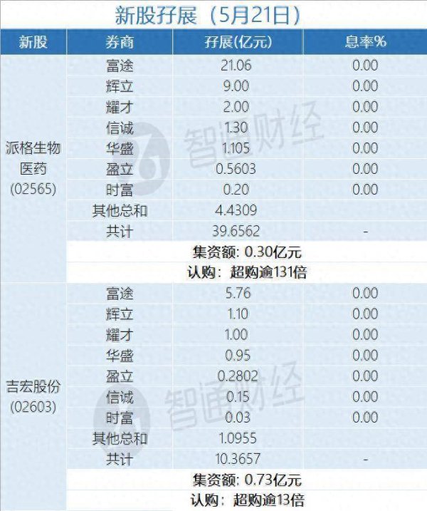 股票配资指数指南 新股孖展统计 | 5月21日